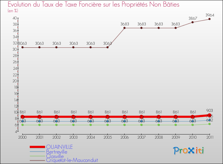 Evolution du taux de la taxe foncière sur les immeubles et terrains non batis pour OUAINVILLE et les communes proches Comparaison des taux de la taxe foncière sur les immeubles et terrains non batis pour OUAINVILLE et les communes voisines