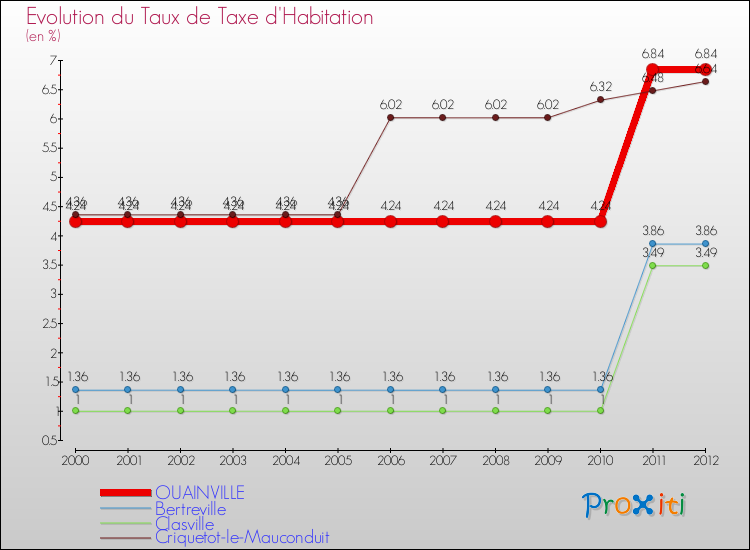Evolution du taux de la taxe d'habitation pour OUAINVILLE et les communes proches Comparaison des taux de la taxe d'habitation pour OUAINVILLE et les communes voisines
