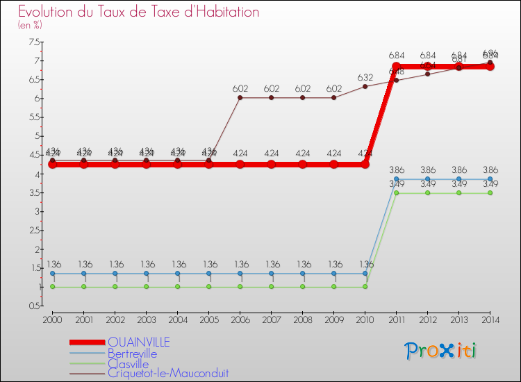 Evolution du taux de la taxe d'habitation pour OUAINVILLE et les communes proches de 2000 à 2014 Comparaison des taux de la taxe d'habitation pour OUAINVILLE et les communes voisines de 2000 à 2014