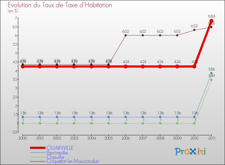 Evolution du taux de la taxe d'habitation pour OUAINVILLE et les communes proches Comparaison des taux de la taxe d'habitation pour OUAINVILLE et les communes voisines