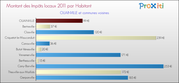 Montant des impôts locaux par Habitant pour OUAINVILLE et les communes proches Comparaison des impôts locaux par habitant pour OUAINVILLE et les communes voisines