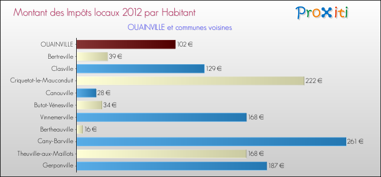 Montant des impôts locaux par Habitant pour OUAINVILLE et les communes proches Comparaison des impôts locaux par habitant pour OUAINVILLE et les communes voisines