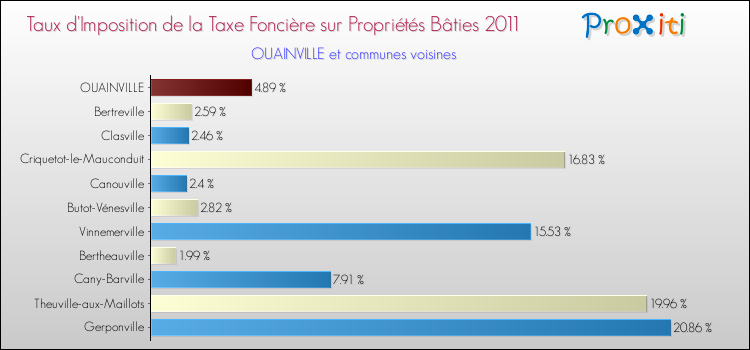 Taux d'imposition de la taxe foncière sur le bati 2011 pour OUAINVILLE et les communes proches Comparaison des taux d'imposition de la taxe foncière sur le bati 2011 pour OUAINVILLE et les communes voisines