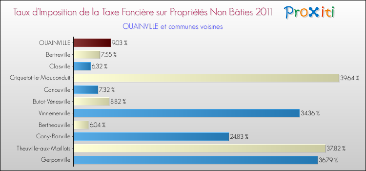 Taux d'imposition de la taxe foncière sur les immeubles et terrains non batis 2011 pour OUAINVILLE et les communes proches Comparaison des taux d'imposition de la taxe foncière sur les immeubles et terrains non batis 2011 pour OUAINVILLE et les communes voisines