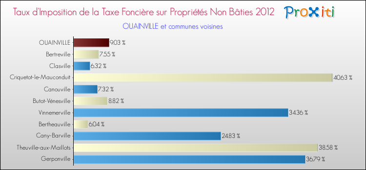 Taux d'imposition de la taxe foncière sur les immeubles et terrains non batis 2012 pour OUAINVILLE et les communes proches Comparaison des taux d'imposition de la taxe foncière sur les immeubles et terrains non batis 2012 pour OUAINVILLE et les communes voisines