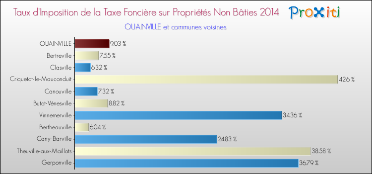 Taux d'imposition de la taxe foncière sur les immeubles et terrains non batis 2014 pour OUAINVILLE et les communes proches Comparaison des taux d'imposition de la taxe foncière sur les immeubles et terrains non batis 2014 pour OUAINVILLE et les communes voisines