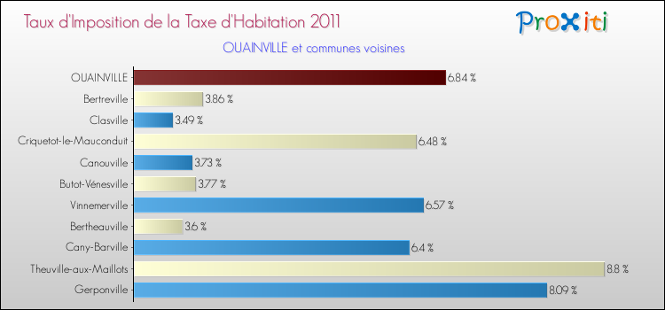Taux d'imposition de la taxe d'habitation 2011 pour OUAINVILLE et les communes proches Comparaison des taux d'imposition de la taxe d'habitation 2011 pour OUAINVILLE et les communes voisines