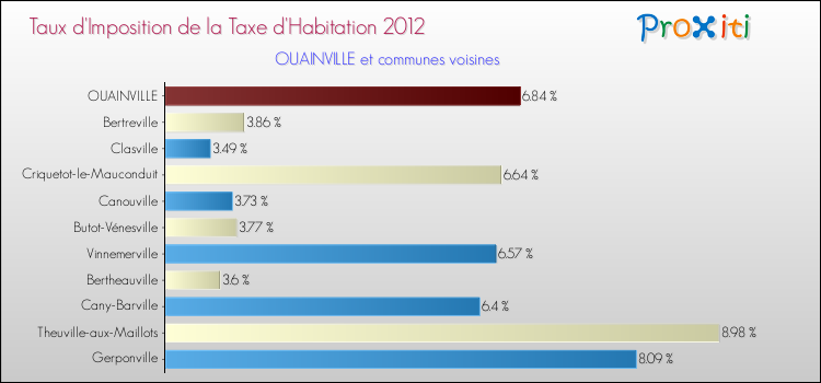 Taux d'imposition de la taxe d'habitation 2012 pour OUAINVILLE et les communes proches Comparaison des taux d'imposition de la taxe d'habitation 2012 pour OUAINVILLE et les communes voisines