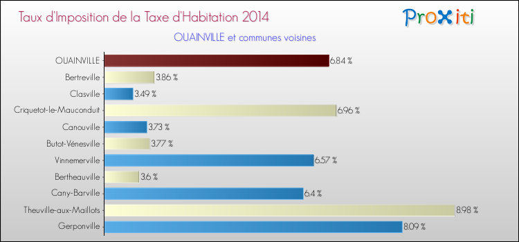 Taux d'imposition de la taxe d'habitation 2014 pour OUAINVILLE et les communes proches Comparaison des taux d'imposition de la taxe d'habitation 2014 pour OUAINVILLE et les communes voisines