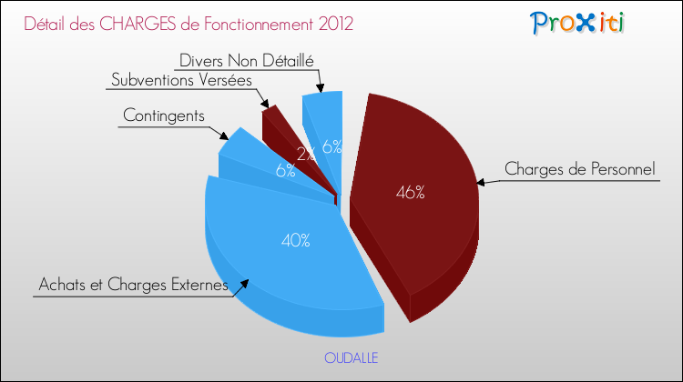 Décomposition des Charges de Fonctionnement 2012 de la commune de OUDALLE Charges de Fonctionnement 2012 pour la commune de OUDALLE