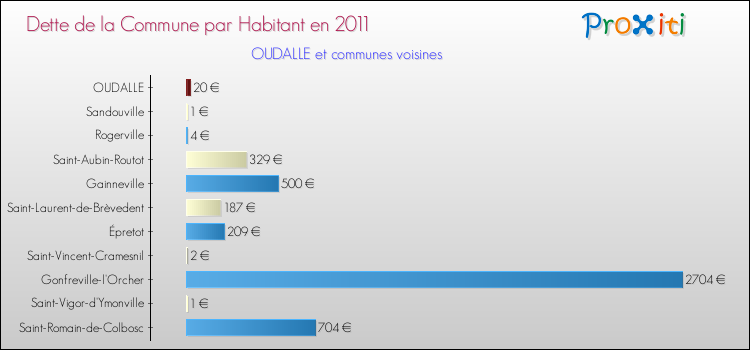 Dette par habitant de la commune en 2011 pour OUDALLE et les communes proches Comparaison de la dette par habitant de la commune en 2011 pour OUDALLE et les communes voisines