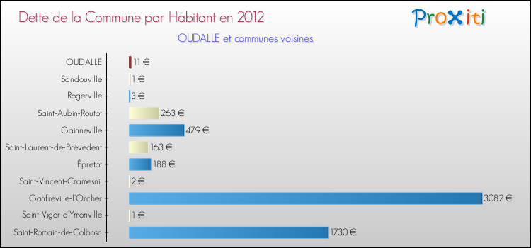 Dette par habitant de la commune en 2012 pour OUDALLE et les communes proches Comparaison de la dette par habitant de la commune en 2012 pour OUDALLE et les communes voisines