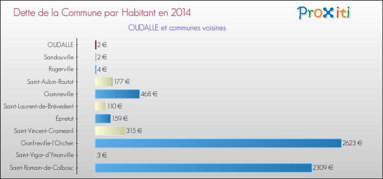 Dette par habitant de la commune en 2014 pour OUDALLE et les communes proches Comparaison de la dette par habitant de la commune en 2014 pour OUDALLE et les communes voisines