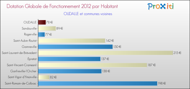 Montant des dotations globales de fonctionnement DGF par Habitant pour OUDALLE et les communes proches Comparaison des des dotations globales de fonctionnement DGF par habitant pour OUDALLE et les communes voisines