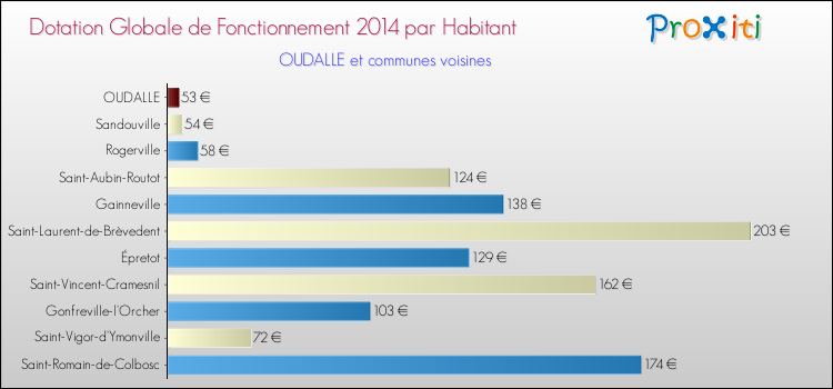 Montant des dotations globales de fonctionnement DGF par Habitant pour OUDALLE et les communes proches en 2014. Comparaison des des dotations globales de fonctionnement DGF par habitant pour OUDALLE et les communes voisines en 2014.