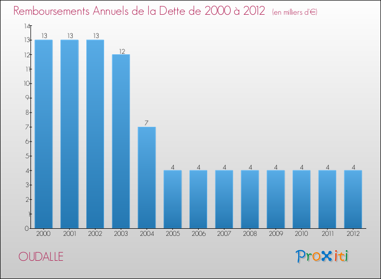 Evolution de l'annuité de la dette pour la commune de OUDALLE de 2000 à 2012 Annuités de la dette pour OUDALLE de 2000 à 2012
