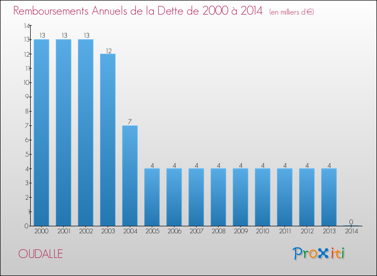 Evolution de l'annuité de la dette pour la commune de OUDALLE de 2000 à 2014 Annuités de la dette pour OUDALLE de 2000 à 2014