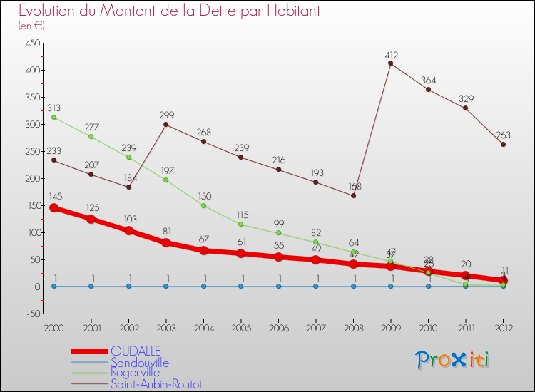 Evolution de la dette par habitant pour la commune de OUDALLE et les communes proches de 2000 à 2012 Comparaison de la dette par habitant pour OUDALLE et les communes voisines de 2000 à 2012