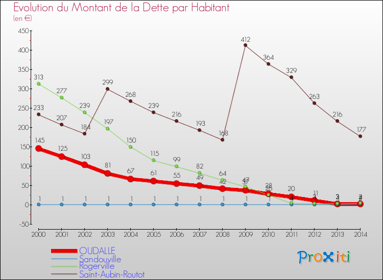 Evolution de la dette par habitant pour la commune de OUDALLE et les communes proches de 2000 à 2014 Comparaison de la dette par habitant pour OUDALLE et les communes voisines de 2000 à 2014