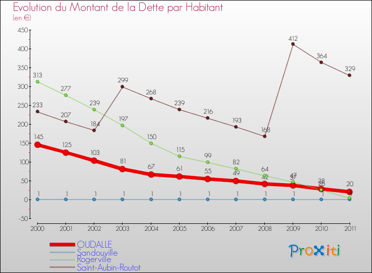 Evolution de la dette par habitant pour la commune de OUDALLE et les communes proches Comparaison de la dette par habitant pour OUDALLE et les communes voisines