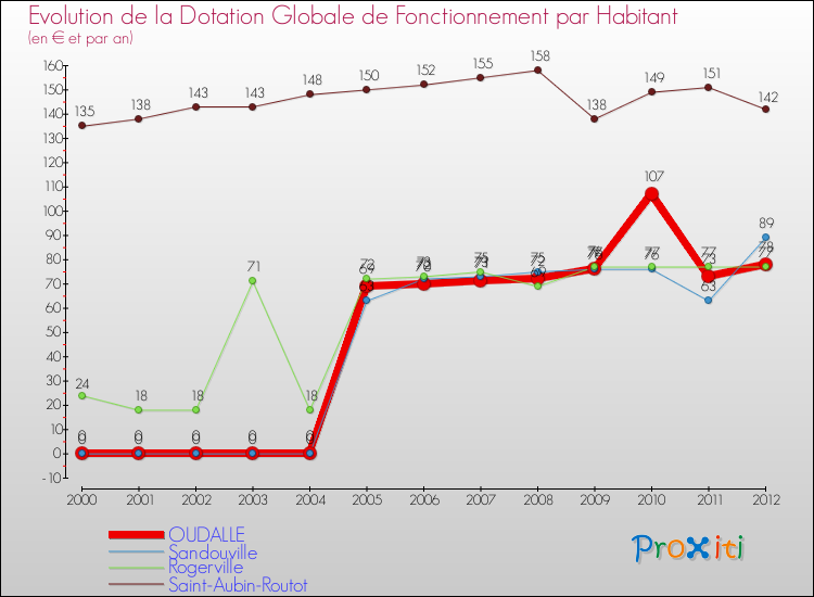 Evolution et montant de la dotation globale de fonctionnement par Habitant pour OUDALLE et les communes proches Comparaison des dotations globales de fonctionnement par habitant pour OUDALLE et les communes voisines