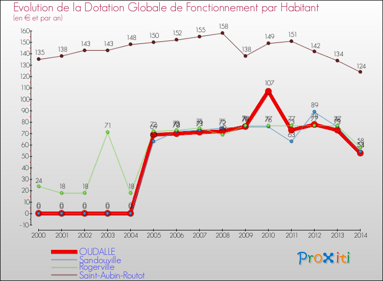 Evolution et montant de la dotation globale de fonctionnement par Habitant pour OUDALLE et les communes proches de 2000 à 2014. Comparaison des dotations globales de fonctionnement par habitant pour OUDALLE et les communes voisines de 2000 à 2014.