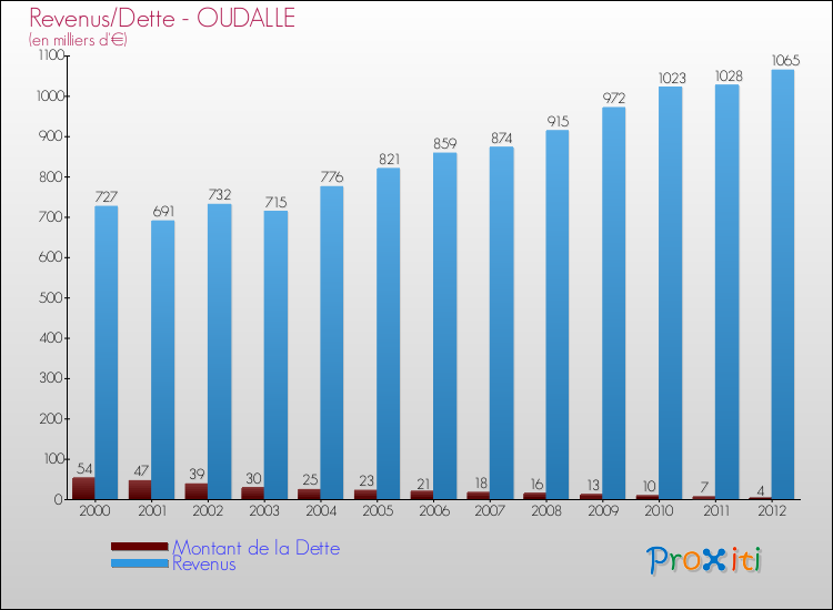 Evolution comparée de la dette et des revenus pour la commune de OUDALLE de 2000 à 2012 Comparaison de la dette et des revenus pour OUDALLE de 2000 à 2012