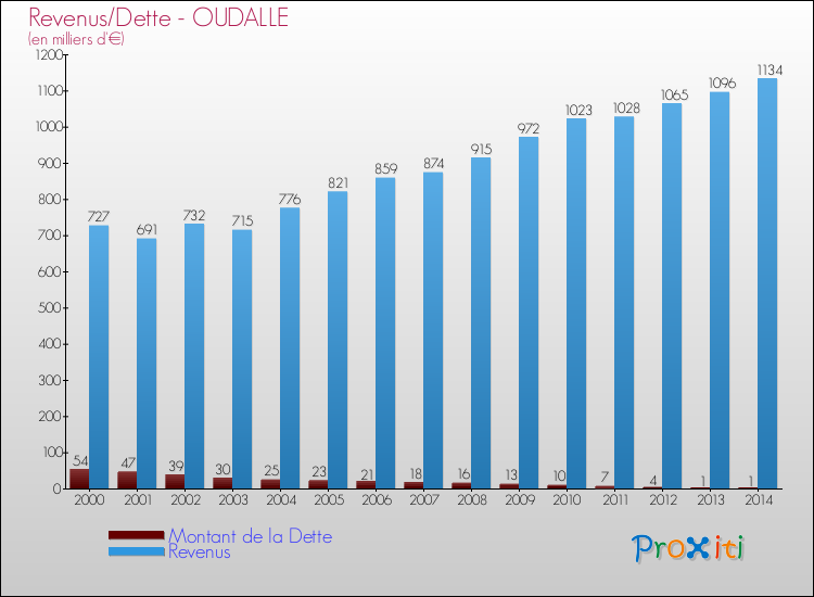 Evolution comparée de la dette et des revenus pour la commune de OUDALLE de 2000 à 2014 Comparaison de la dette et des revenus pour OUDALLE de 2000 à 2014