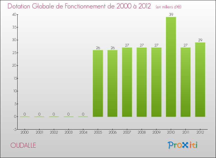 Evolution du montant de la Dotation Globale de Fonctionnement pour la commune de OUDALLE de 2000 à 2012 Evolution du montant de la Dotation Globale de Fonctionnement pour OUDALLE de 2000 à 2012
