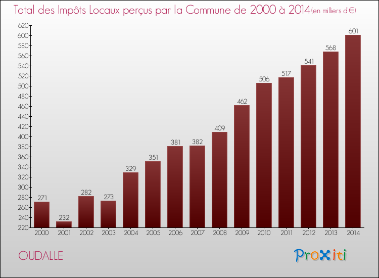 Evolution des Impôts Locaux pour la commune de OUDALLE de 2000 à 2014 Evolution des Impôts Locaux pour OUDALLE de 2000 à 2014