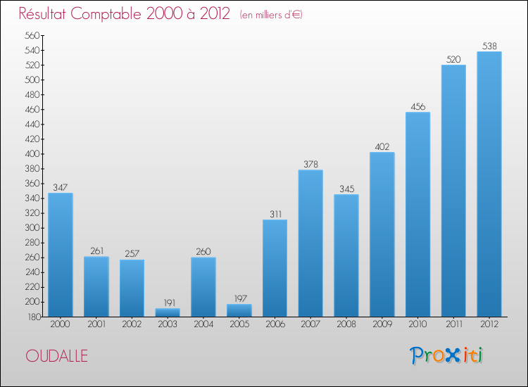 Evolution du résultat comptable pour la commune de OUDALLE de 2000 à 2012 Evolution du résultat comptable pour OUDALLE de 2000 à 2012