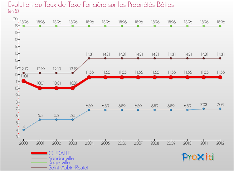 Evolution du taux de la taxe foncière sur le bati pour OUDALLE et les communes proches de 2000 à 2012 Comparaison des taux de taxe foncière sur le bati pour OUDALLE et les communes voisines de 2000 à 2012