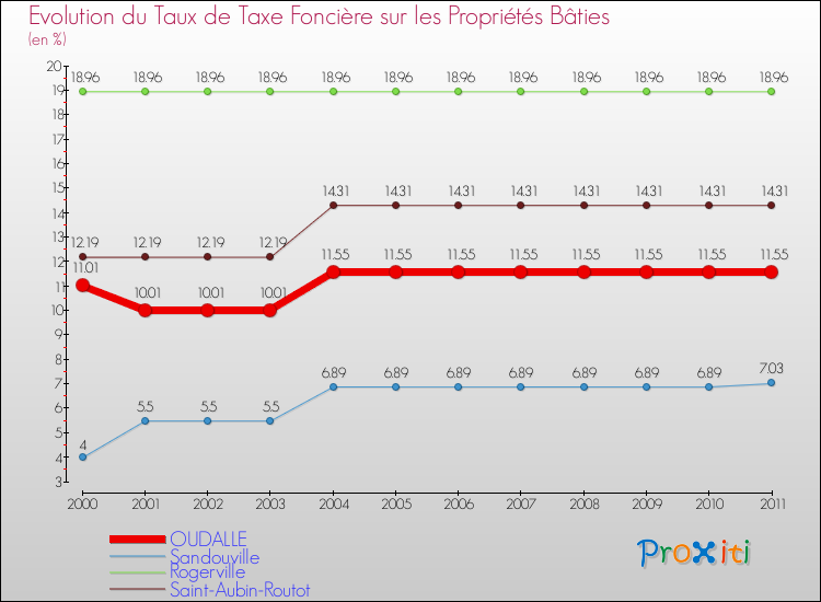 Evolution du taux de la taxe foncière sur le bati pour OUDALLE et les communes proches Comparaison des taux de taxe foncière sur le bati pour OUDALLE et les communes voisines