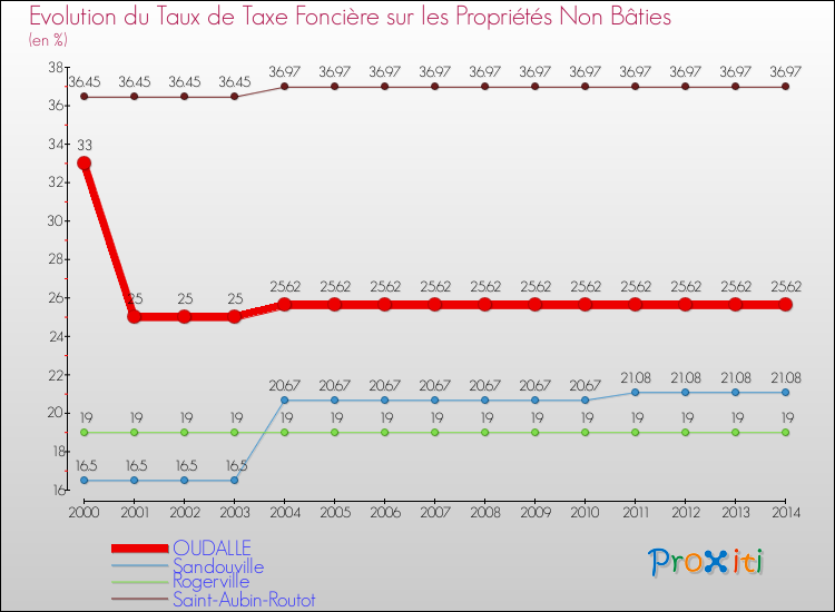 Evolution du taux de la taxe foncière sur les immeubles et terrains non batis pour OUDALLE et les communes proches de 2000 à 2014 Comparaison des taux de la taxe foncière sur les immeubles et terrains non batis pour OUDALLE et les communes voisines de 2000 à 2014