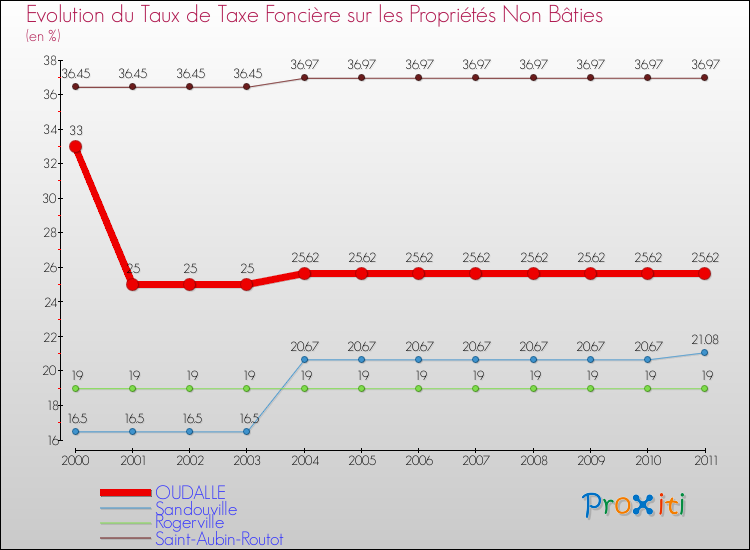 Evolution du taux de la taxe foncière sur les immeubles et terrains non batis pour OUDALLE et les communes proches Comparaison des taux de la taxe foncière sur les immeubles et terrains non batis pour OUDALLE et les communes voisines