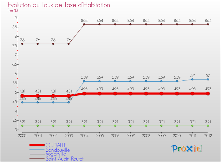 Evolution du taux de la taxe d'habitation pour OUDALLE et les communes proches Comparaison des taux de la taxe d'habitation pour OUDALLE et les communes voisines