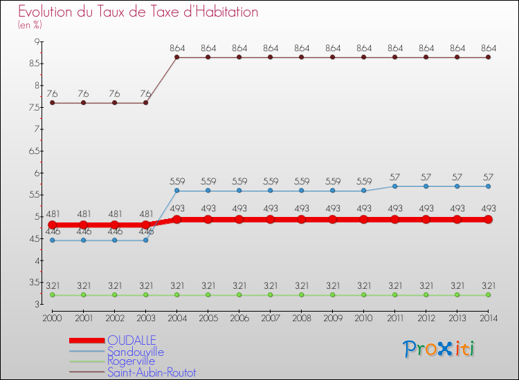 Evolution du taux de la taxe d'habitation pour OUDALLE et les communes proches de 2000 à 2014 Comparaison des taux de la taxe d'habitation pour OUDALLE et les communes voisines de 2000 à 2014