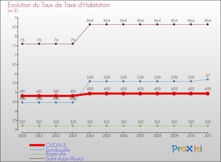 Evolution du taux de la taxe d'habitation pour OUDALLE et les communes proches Comparaison des taux de la taxe d'habitation pour OUDALLE et les communes voisines