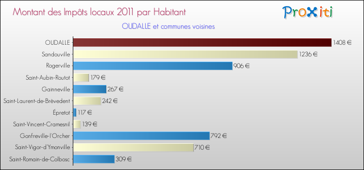 Montant des impôts locaux par Habitant pour OUDALLE et les communes proches Comparaison des impôts locaux par habitant pour OUDALLE et les communes voisines