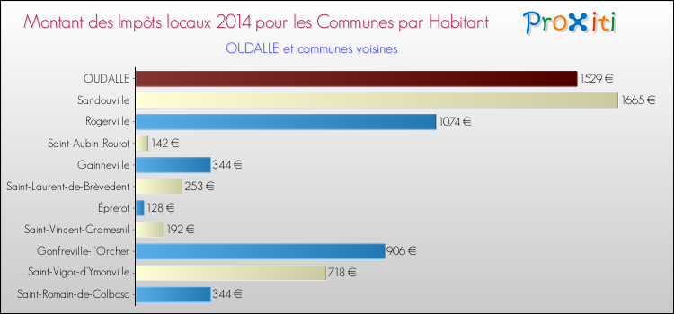 Montant des impôts locaux par Habitant pour OUDALLE et les communes proches en 2014 Comparaison des impôts locaux par habitant pour OUDALLE et les communes voisines en 2014