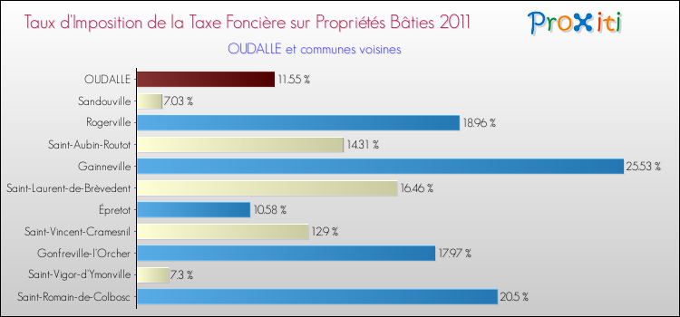 Taux d'imposition de la taxe foncière sur le bati 2011 pour OUDALLE et les communes proches Comparaison des taux d'imposition de la taxe foncière sur le bati 2011 pour OUDALLE et les communes voisines