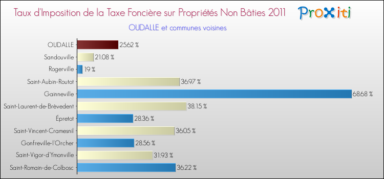 Taux d'imposition de la taxe foncière sur les immeubles et terrains non batis 2011 pour OUDALLE et les communes proches Comparaison des taux d'imposition de la taxe foncière sur les immeubles et terrains non batis 2011 pour OUDALLE et les communes voisines