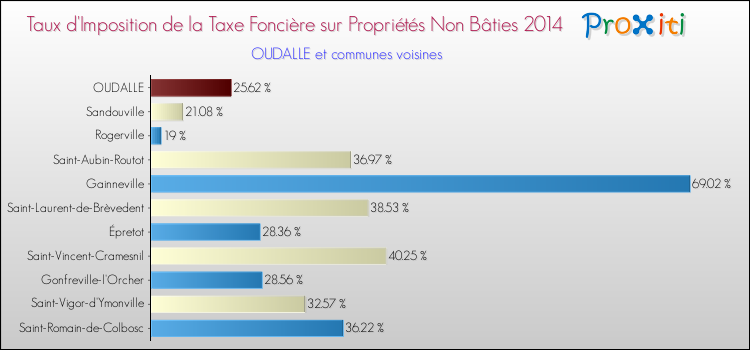 Taux d'imposition de la taxe foncière sur les immeubles et terrains non batis 2014 pour OUDALLE et les communes proches Comparaison des taux d'imposition de la taxe foncière sur les immeubles et terrains non batis 2014 pour OUDALLE et les communes voisines