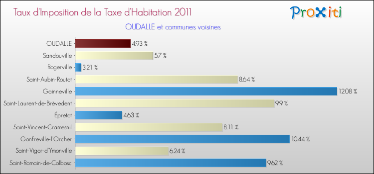 Taux d'imposition de la taxe d'habitation 2011 pour OUDALLE et les communes proches Comparaison des taux d'imposition de la taxe d'habitation 2011 pour OUDALLE et les communes voisines