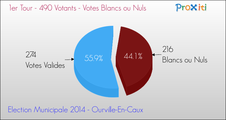 Votes blancs ou nuls au 1er Tour des Elections Municipales 2014 de la commune de Ourville-En-Caux Elections Municipales 2014 - Votes blancs ou nuls au 1er Tour pour la commune de Ourville-En-Caux