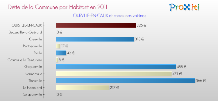 Dette par habitant de la commune en 2011 pour OURVILLE-EN-CAUX et les communes proches Comparaison de la dette par habitant de la commune en 2011 pour OURVILLE-EN-CAUX et les communes voisines