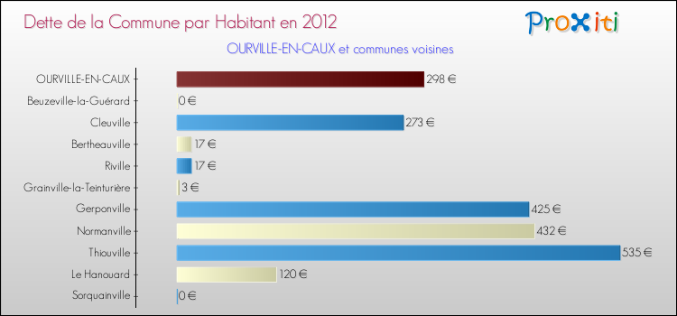 Dette par habitant de la commune en 2012 pour OURVILLE-EN-CAUX et les communes proches Comparaison de la dette par habitant de la commune en 2012 pour OURVILLE-EN-CAUX et les communes voisines