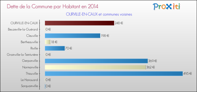 Dette par habitant de la commune en 2014 pour OURVILLE-EN-CAUX et les communes proches Comparaison de la dette par habitant de la commune en 2014 pour OURVILLE-EN-CAUX et les communes voisines