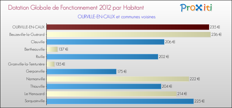 Montant des dotations globales de fonctionnement DGF par Habitant pour OURVILLE-EN-CAUX et les communes proches Comparaison des des dotations globales de fonctionnement DGF par habitant pour OURVILLE-EN-CAUX et les communes voisines