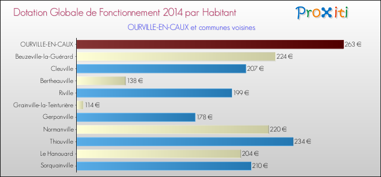 Montant des dotations globales de fonctionnement DGF par Habitant pour OURVILLE-EN-CAUX et les communes proches en 2014. Comparaison des des dotations globales de fonctionnement DGF par habitant pour OURVILLE-EN-CAUX et les communes voisines en 2014.